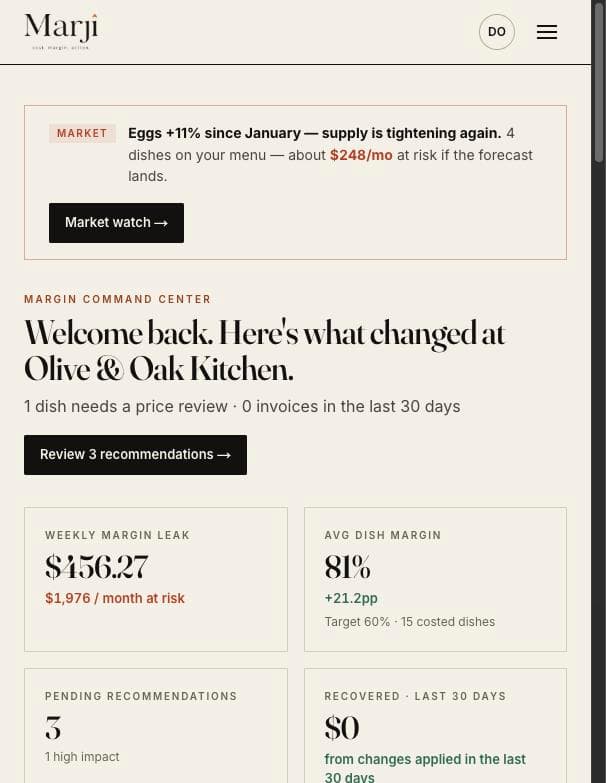The Marji overview screen on a phone-width viewport: a market alert about eggs up 11% since January, the weekly margin leak of $456.27, an 81% average dish margin, and three pending recommendations.
