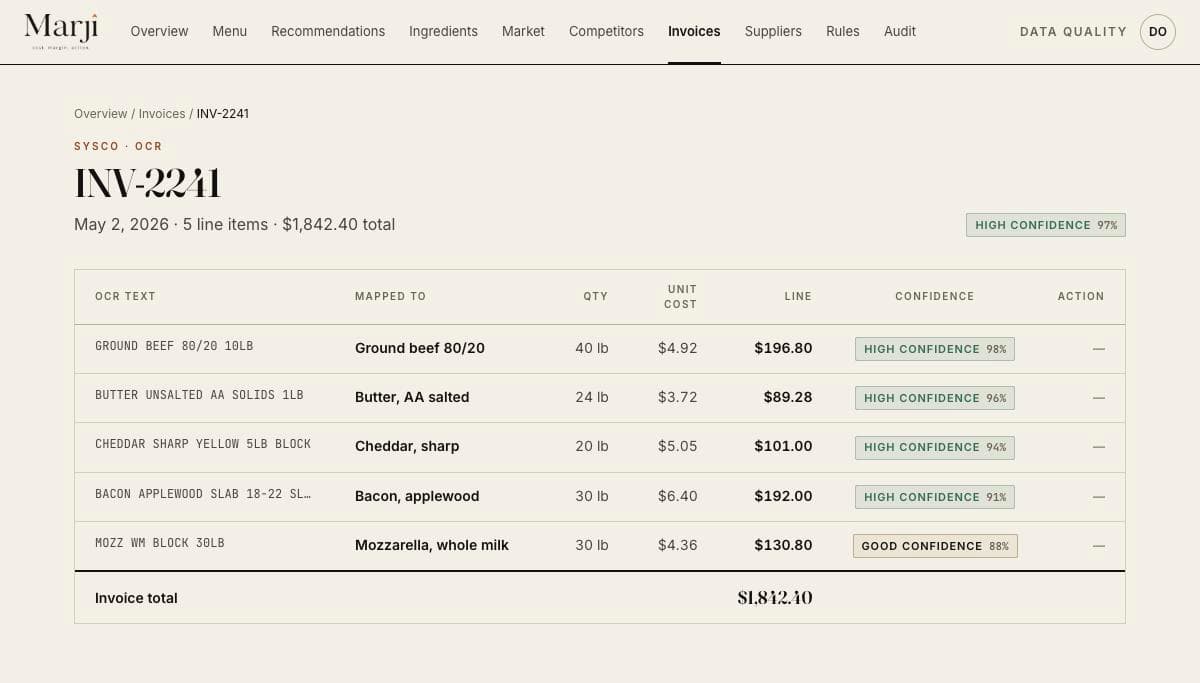 A Marji invoice detail view: Sysco INV-2241 read by OCR, five line items mapped from raw invoice text like GROUND BEEF 80/20 10LB to the ingredient Ground beef 80/20, each with quantity, unit cost, line total and an OCR confidence score.