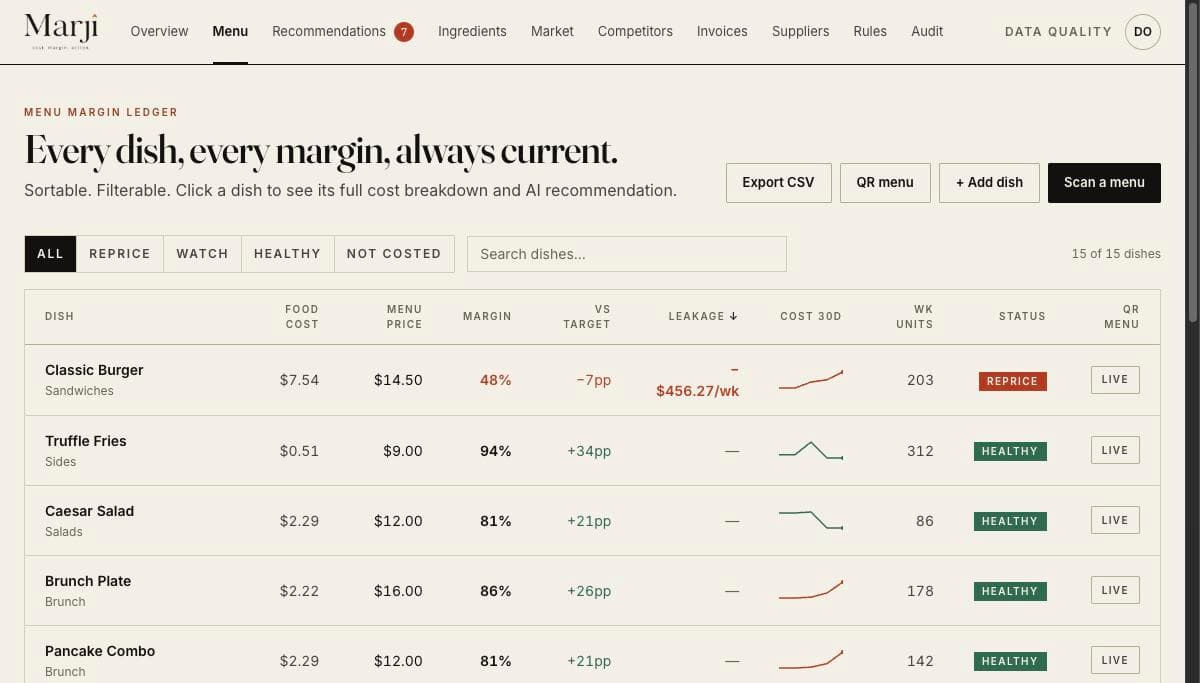 The Marji menu margin ledger — 15 of 15 dishes, each row showing food cost, menu price, margin, distance from target, weekly leakage, a 30-day cost sparkline and weekly units. Classic Burger is flagged Reprice at 48% margin, seven points under target, leaking $456.27 a week.